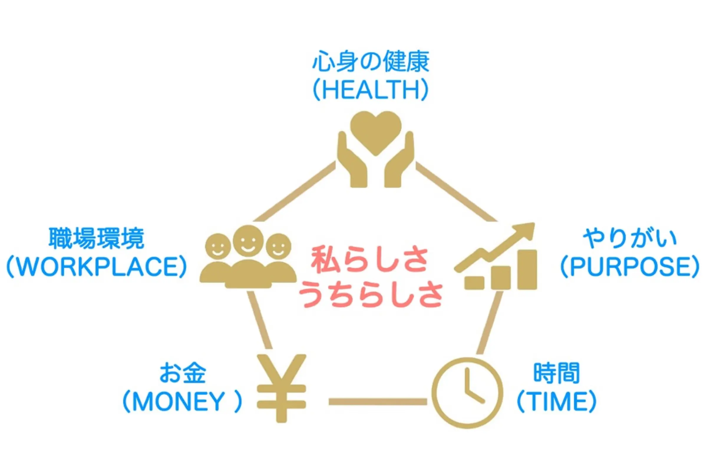 五角形ウェルビーイング経営™とは